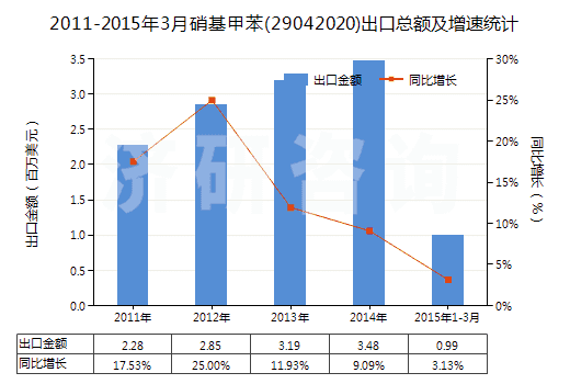 2011-2015年3月硝基甲苯(29042020)出口總額及增速統(tǒng)計